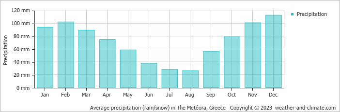 Average monthly rainfall, snow, precipitation in The Metéora, Greece